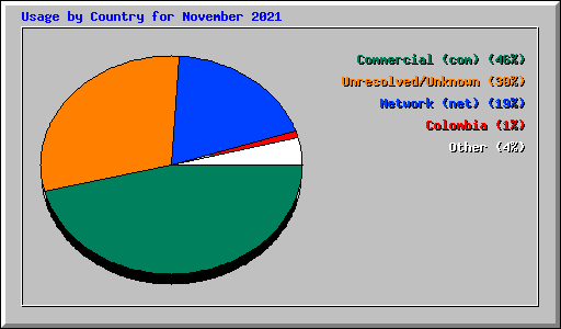 Usage by Country for November 2021