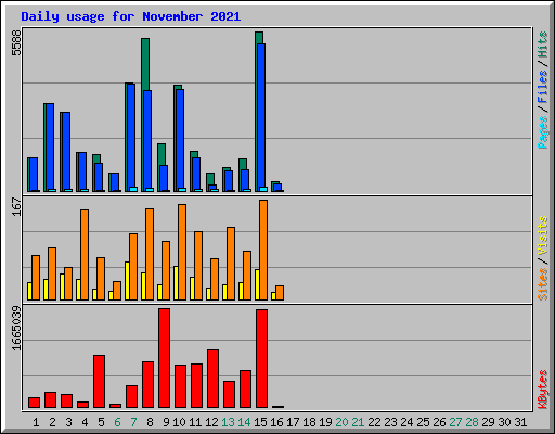 Daily usage for November 2021